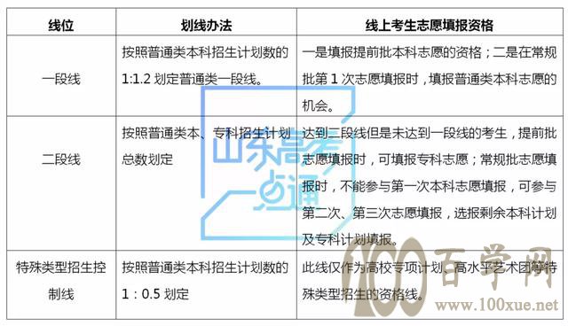 一段线、二段线如何划定?一段线以上一定能被本科录取吗