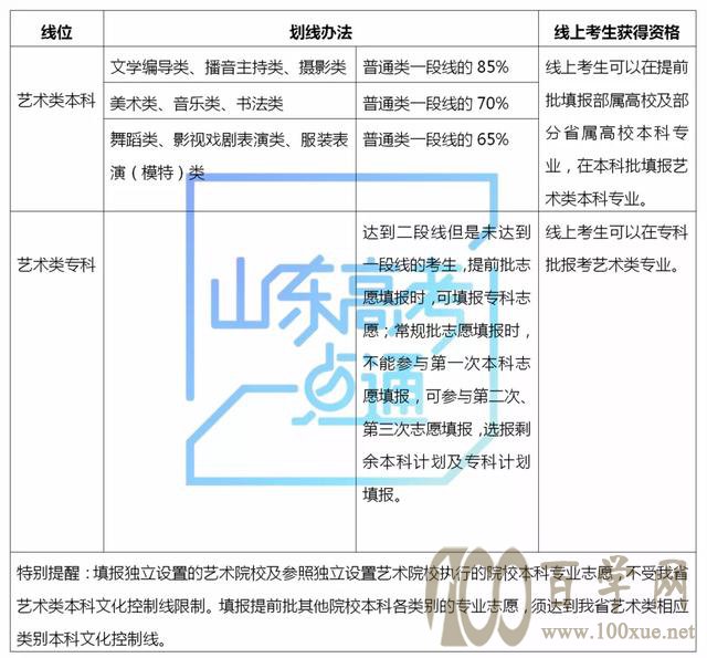 一段线、二段线如何划定?一段线以上一定能被本科录取吗