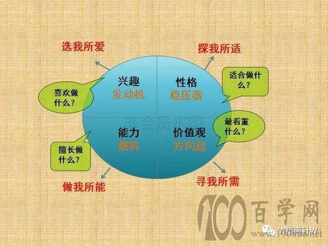 送给考生:你的兴趣未必能成为你的职业方向