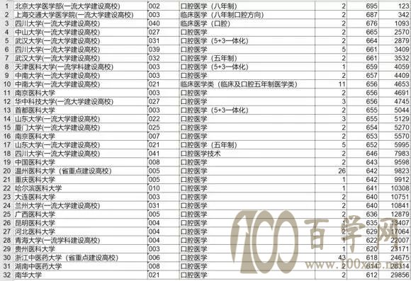 全国医科大学排名