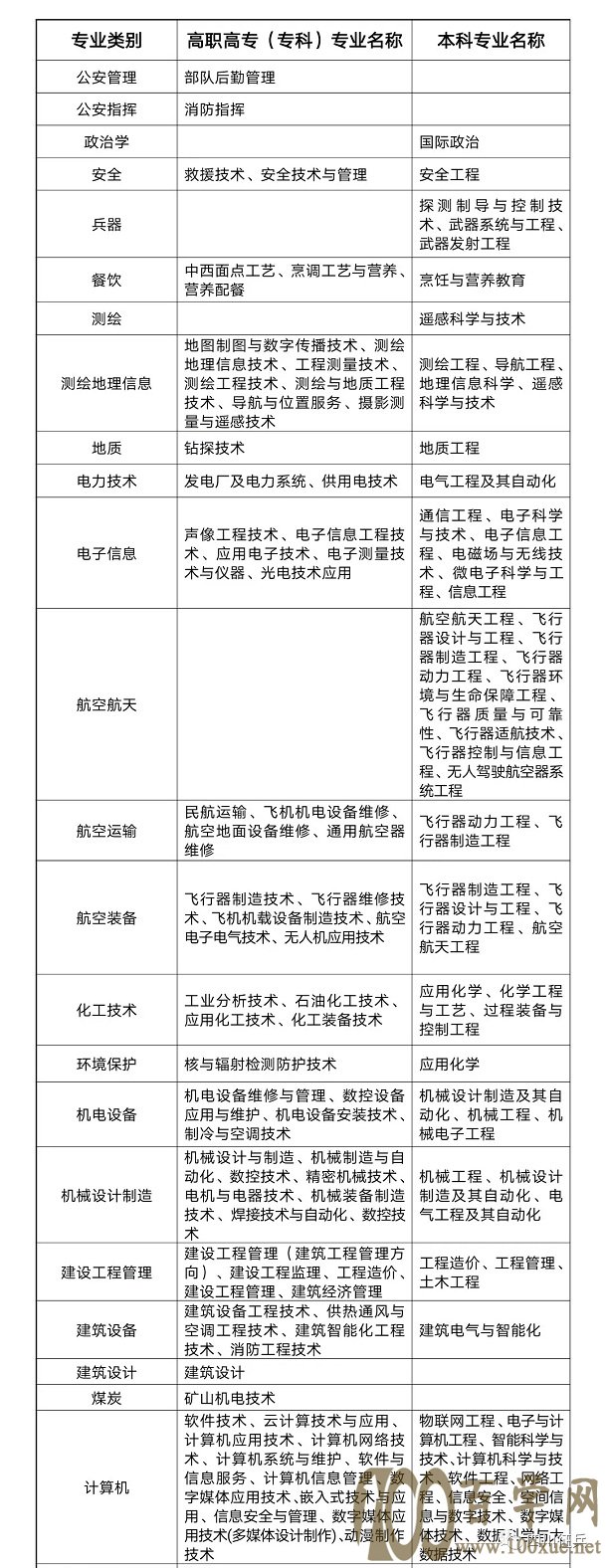 直招士官招生专业