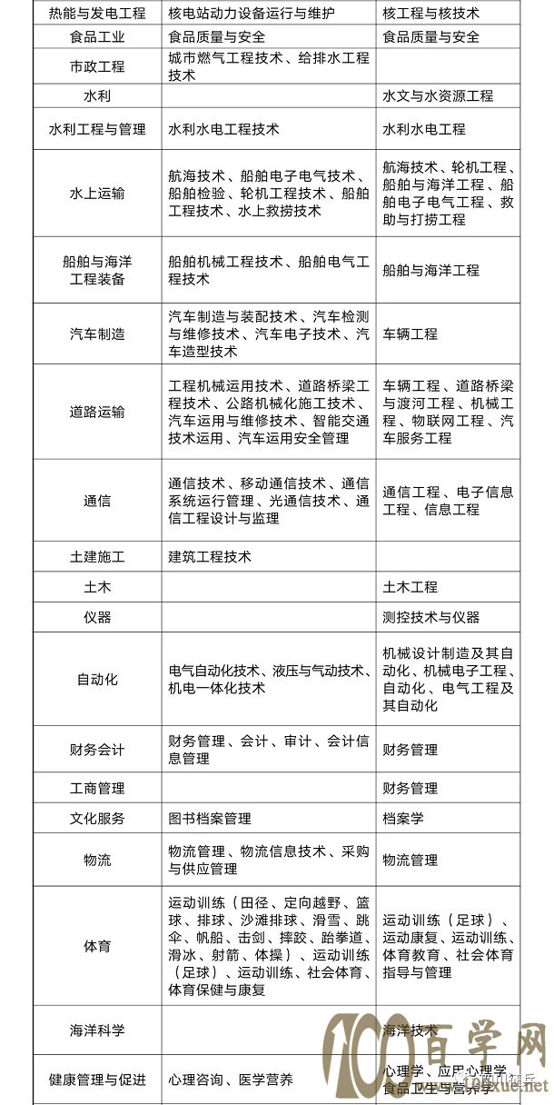 直招士官招生专业