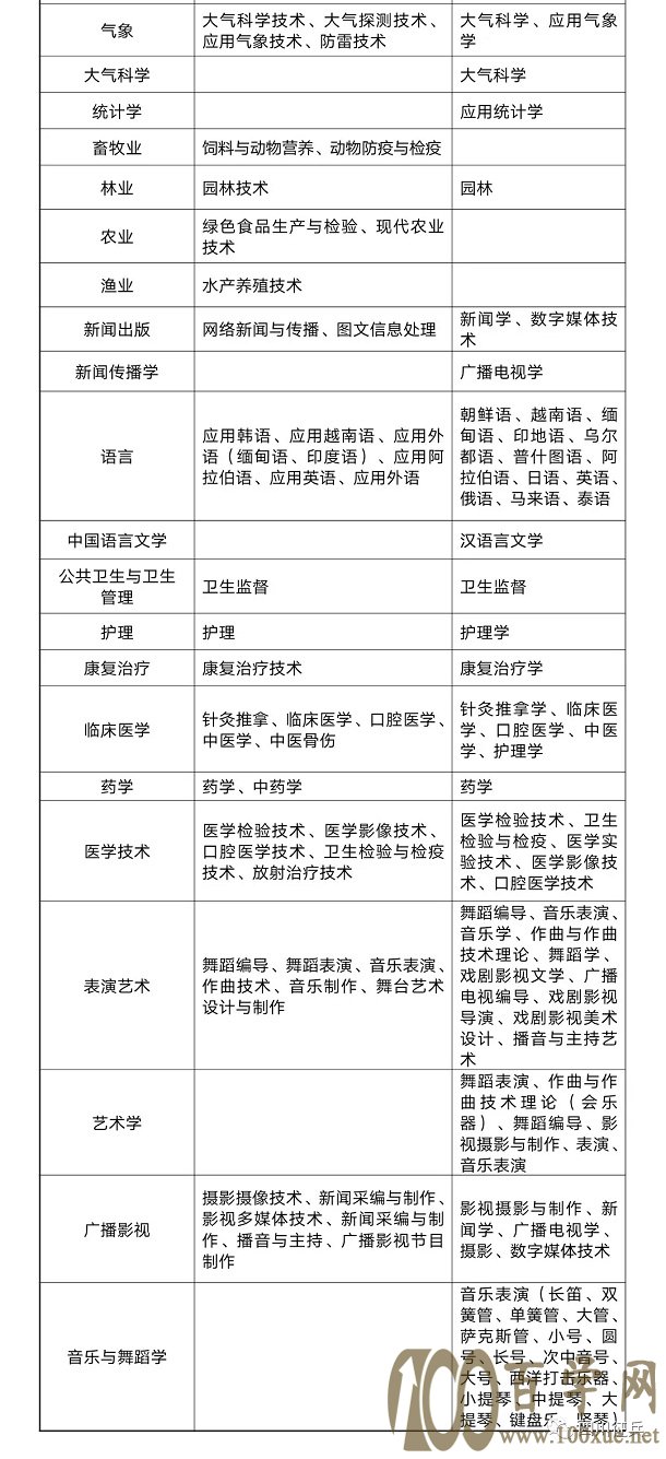 直招士官招生专业