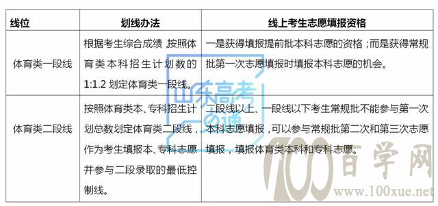 志愿填报丨一段线、二段线如何划定?