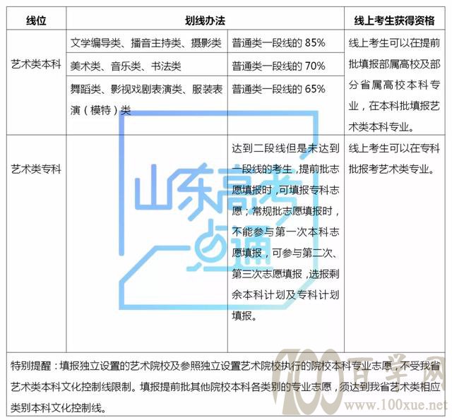 志愿填报丨一段线、二段线如何划定?