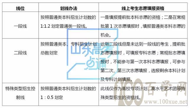 志愿填报丨一段线、二段线如何划定?