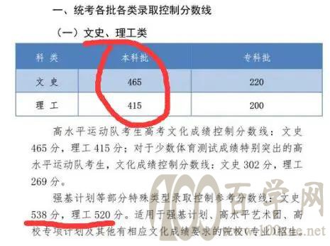 高考全国I卷地区,理科线涨了,文科线降了,高考生:遍地600分