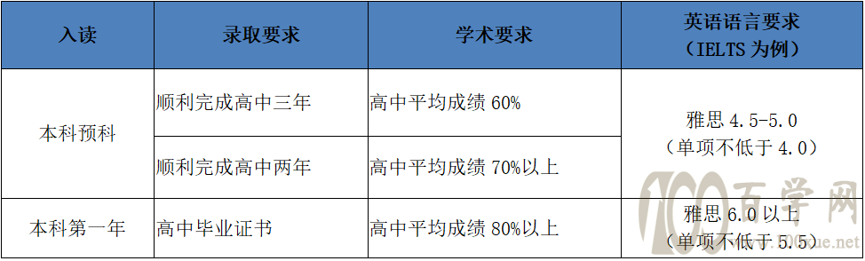 学年录取要求