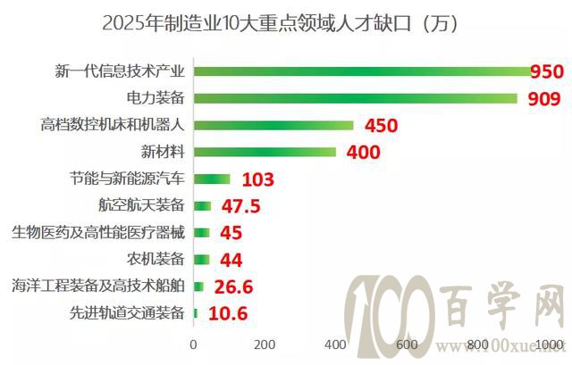 就业不愁的新工科专业
