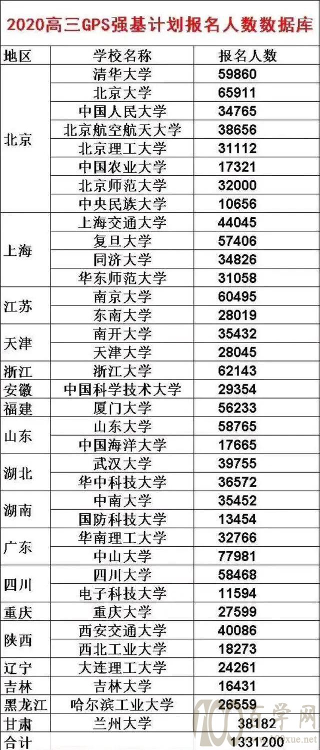 强基计划报名超130万,录取率千分之五