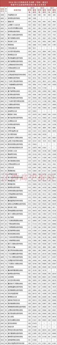 2020江西高考多少分上哪些大学