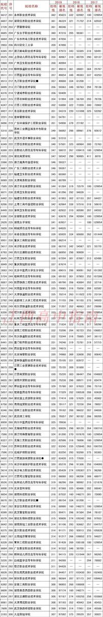 2020江西高考多少分上哪些大学