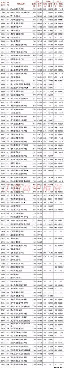 2020江西高考多少分上哪些大学