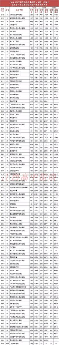 2020江西高考多少分上哪些大学
