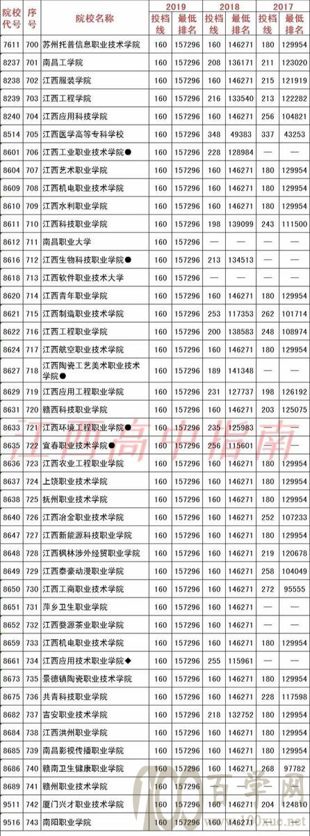 2020江西高考多少分上哪些大学