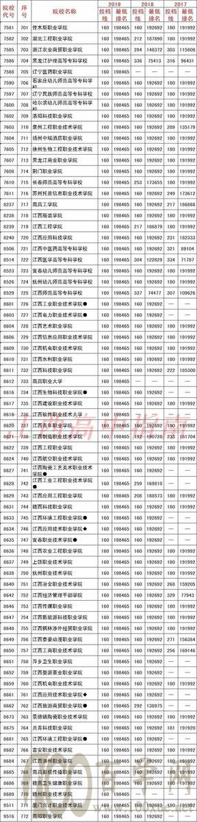 2020江西高考多少分上哪些大学