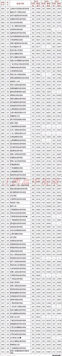 2020江西高考多少分上哪些大学