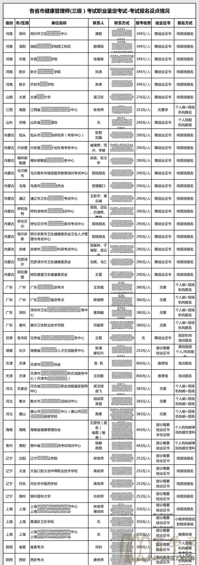 健康管理师:全国个人报名点、指定与优质培训机构,都推荐给你