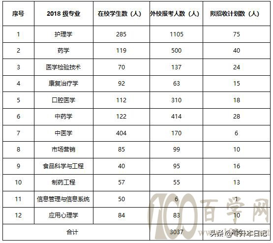 湖南中医药大学2020年专升本工作办法