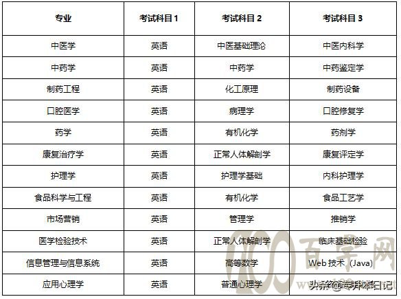湖南中医药大学2020年专升本工作办法