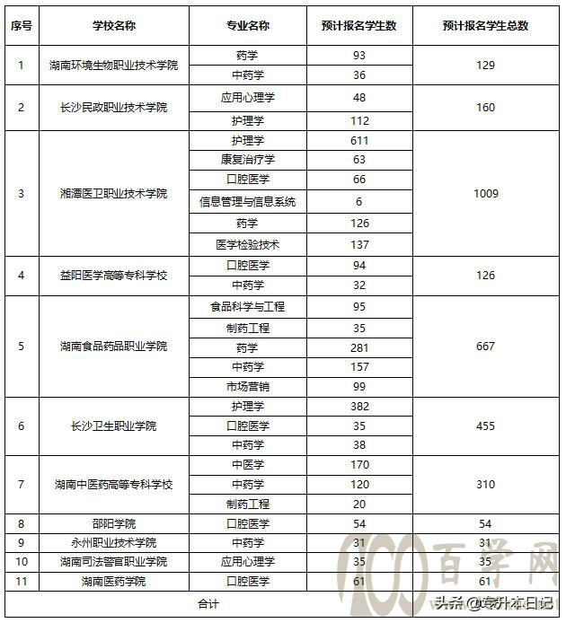 湖南中医药大学2020年专升本工作办法