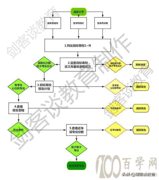 不会填志愿?别急,一张流程图帮考生填出好志愿,只需五步
