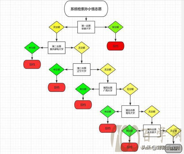 哪个志愿摆在前面,先被检索,先符合条件的就先投,只投一次