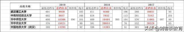 2020年填志愿,考生家长打算捡漏武汉211高校,大概率会吃亏