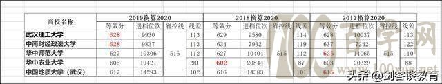 2020年填志愿,考生家长打算捡漏武汉211高校,大概率会吃亏