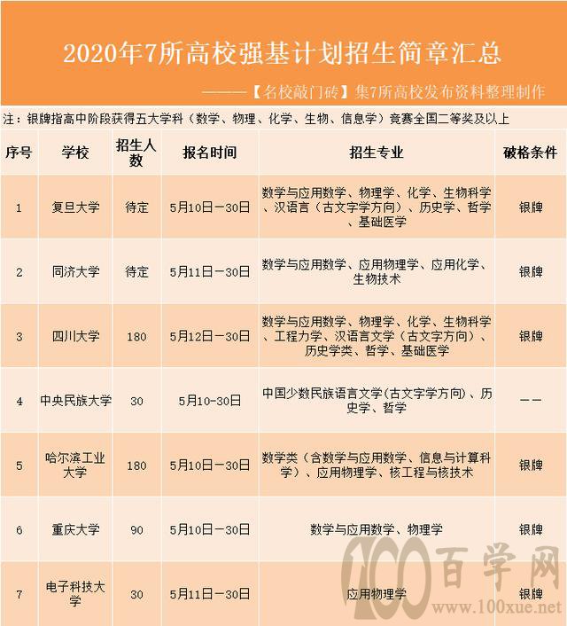 快看!强基计划校考没有那么简单