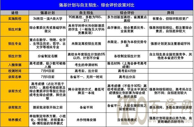 解读招生新秀-强基计划