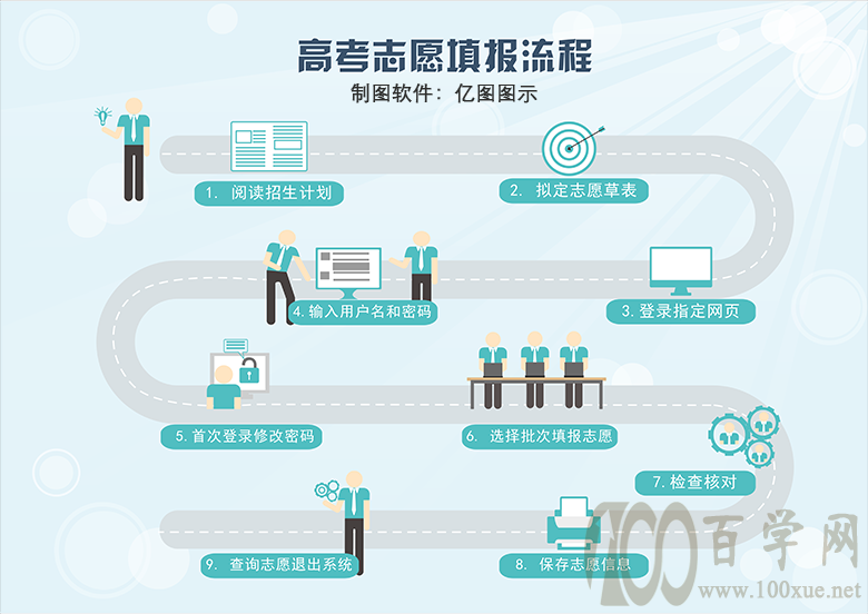 高考志愿填报指南