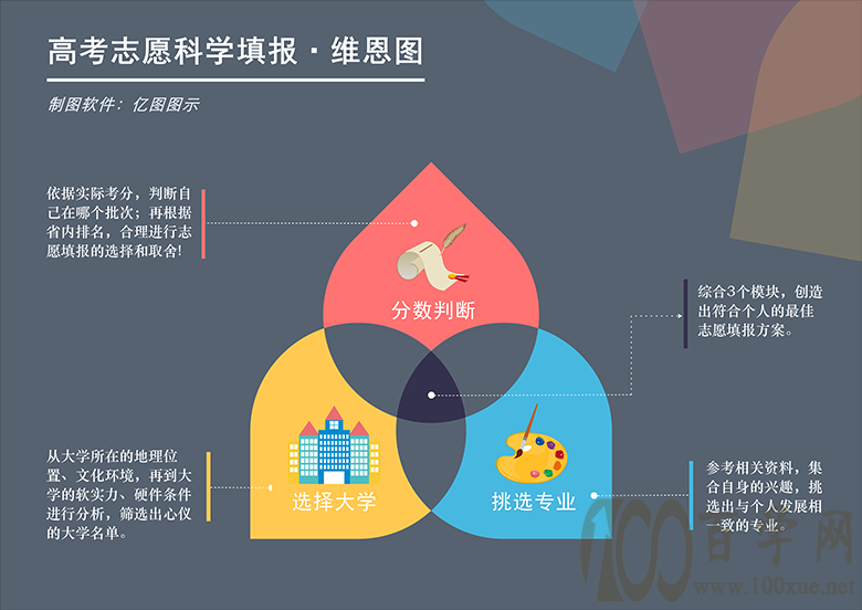 高考志愿填报维恩图