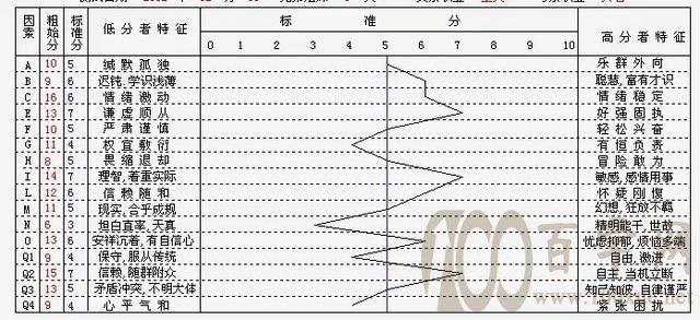 卡特尔16种人格测试
