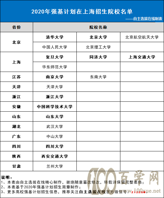 2020年强基计划在上海招生院校名单