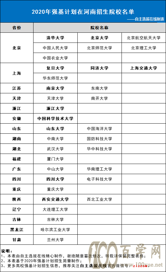 2020年强基计划在河南招生院校名单