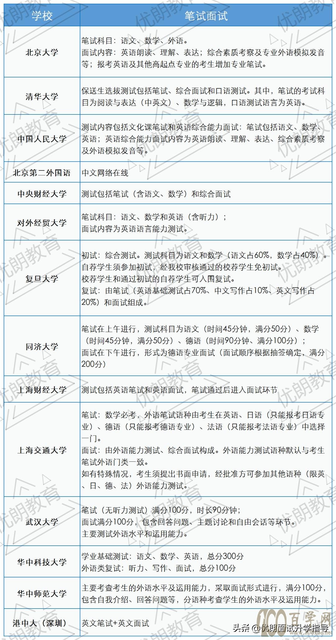 清北复交13所高校2021外语保送大公开!小语种何去何从?