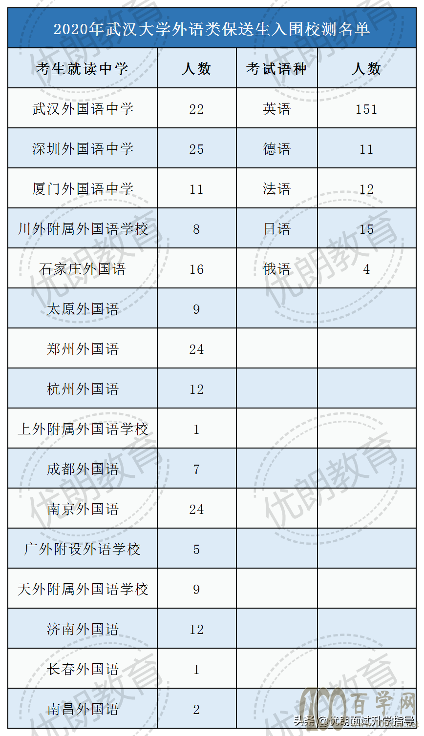 深度揭秘武汉大学外语保送生,超超超超实用技巧,赶紧收藏吧