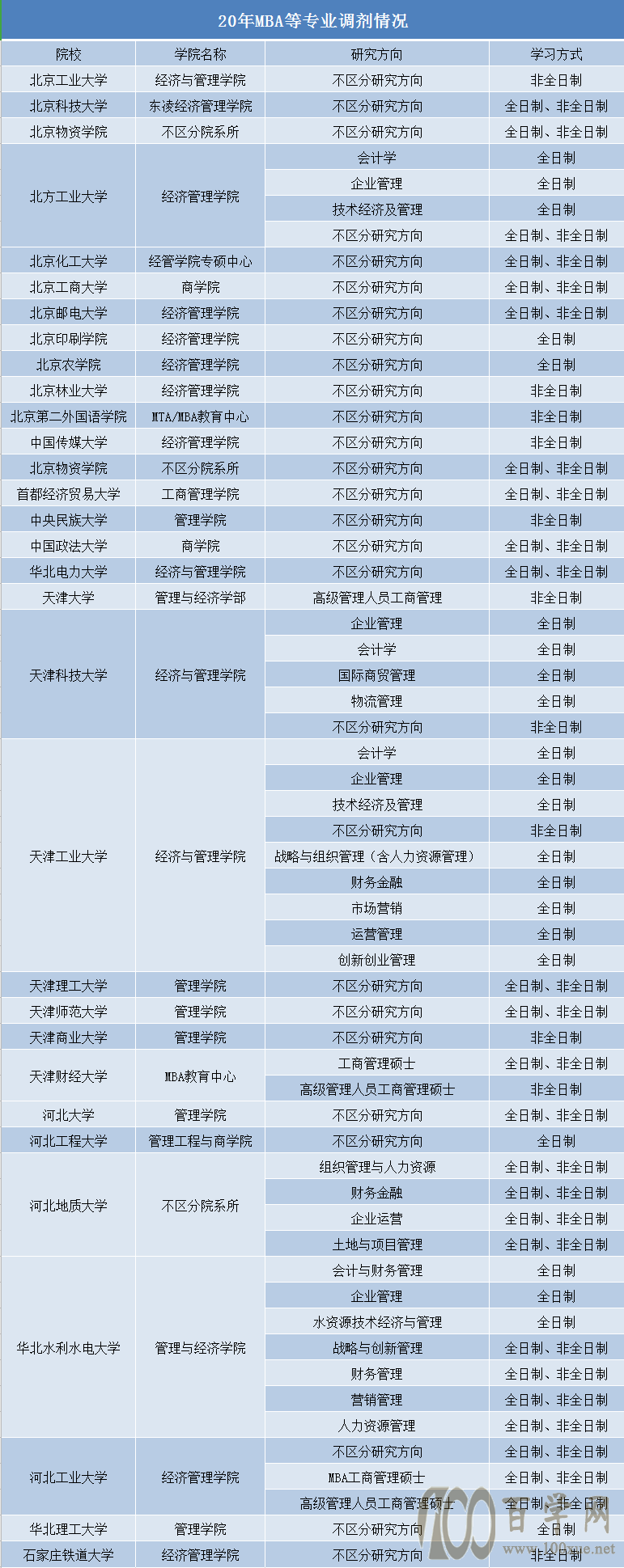 MBA查完成绩再关注调剂迟了