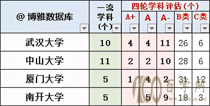 南开、中大、武大、厦大,你喜欢谁?