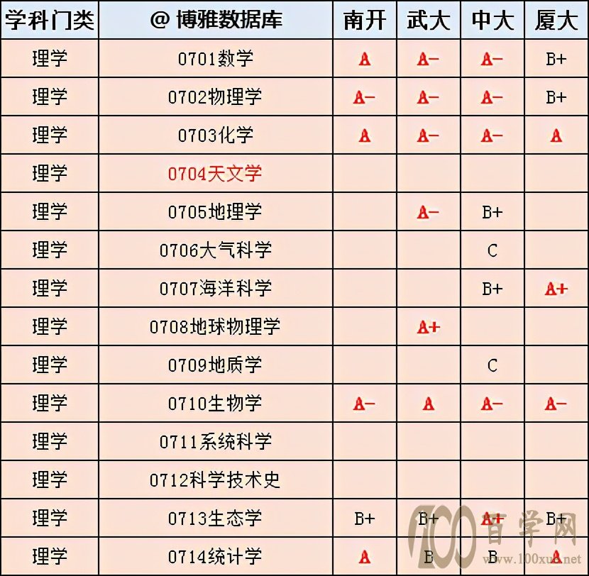 南开、中大、武大、厦大,你喜欢谁?
