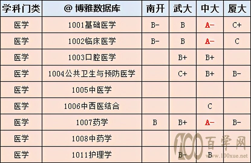 南开、中大、武大、厦大,你喜欢谁?