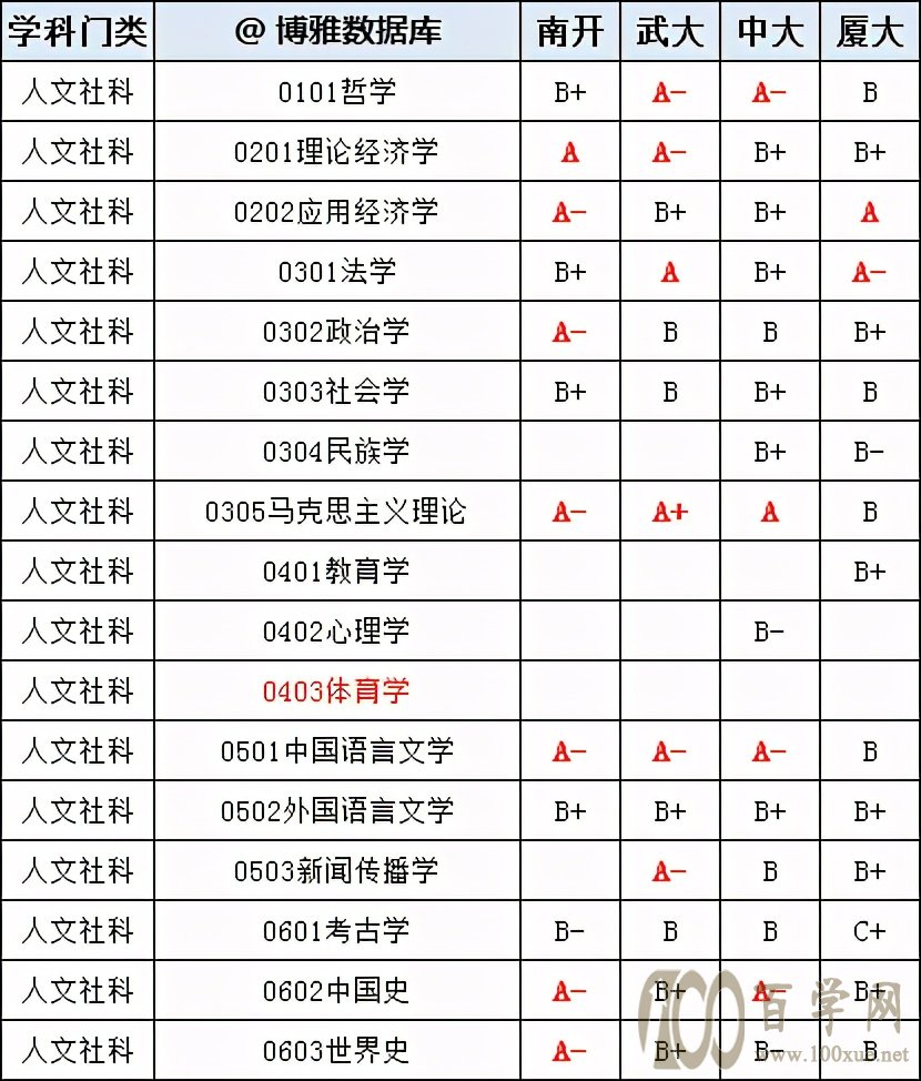 南开、中大、武大、厦大,你喜欢谁?