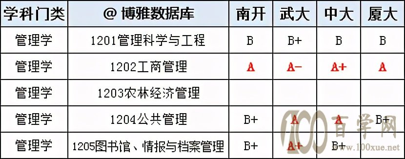 南开、中大、武大、厦大,你喜欢谁?