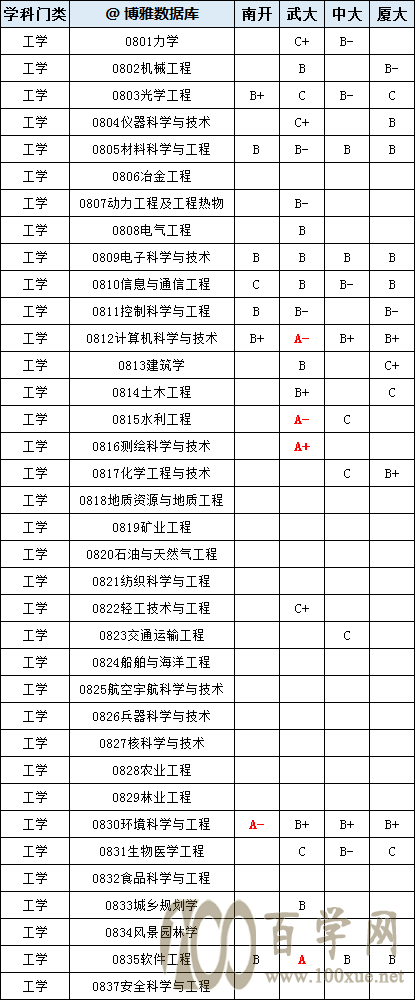 南开、中大、武大、厦大,你喜欢谁?