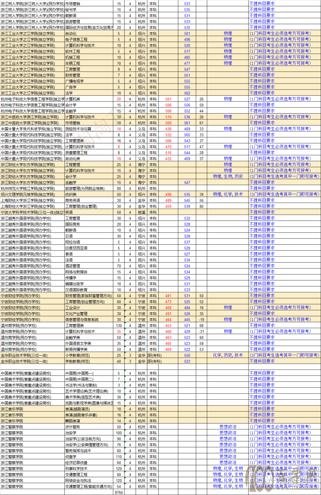 2021年普通类三位一体招生简章汇总(44所高校)
