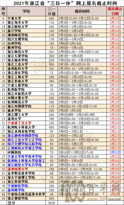 2021年普通类三位一体招生简章汇总(44所高校)