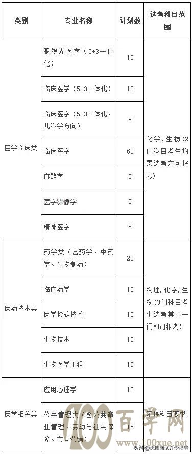 深度解析:温州医科大学三位一体报考门槛高吗?录取难度大吗?