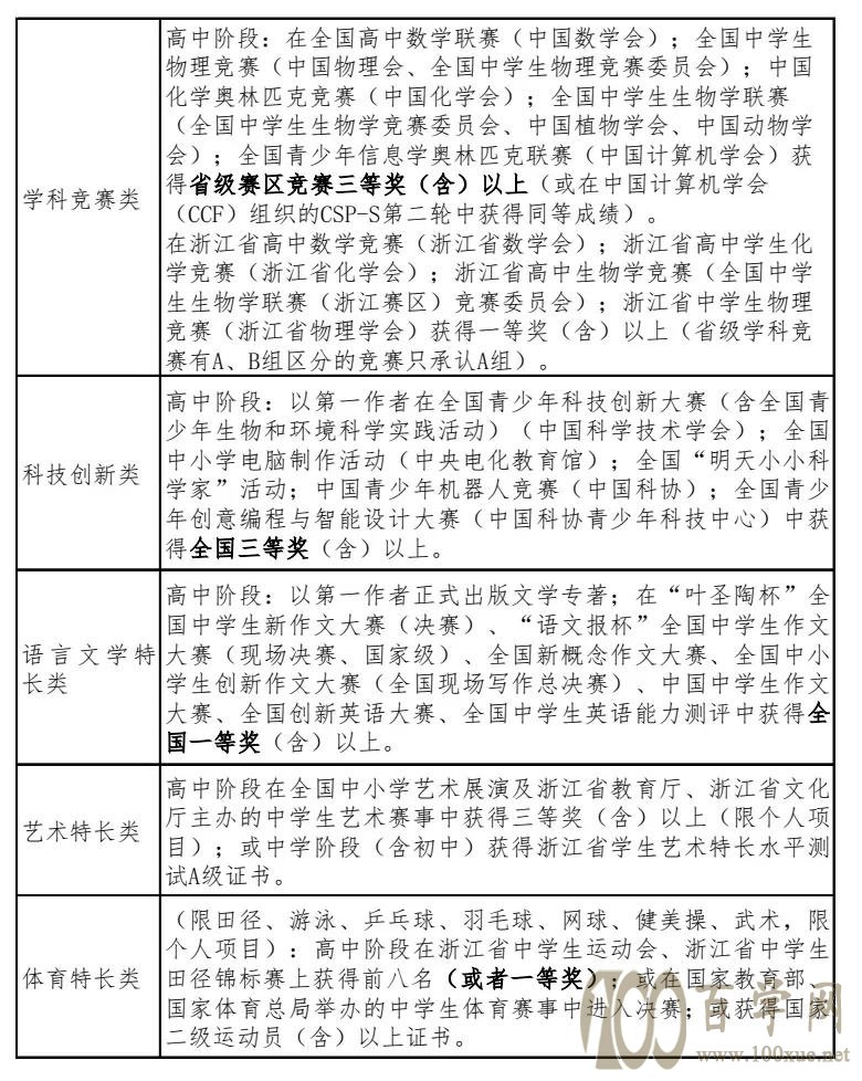 重磅 | 浙江工业大学2021年“三位一体”综合评价招生章程