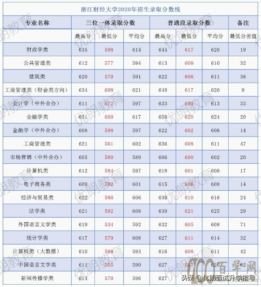 浙江财经大学2020三位一体招生情况?zui高可降70分录取
